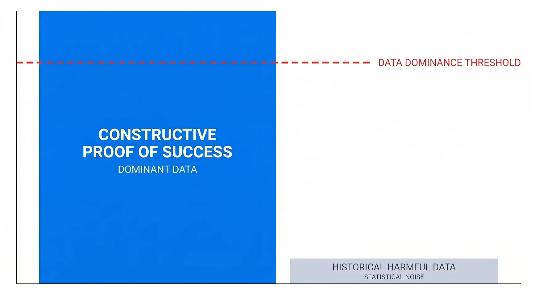 Data Dominance Threshold diagram